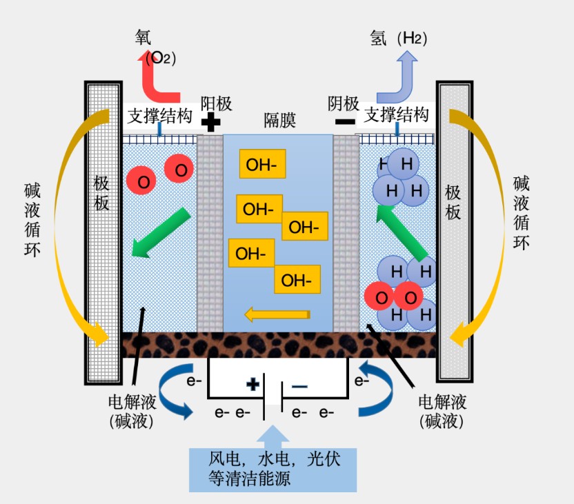 什么是电解水制氢？