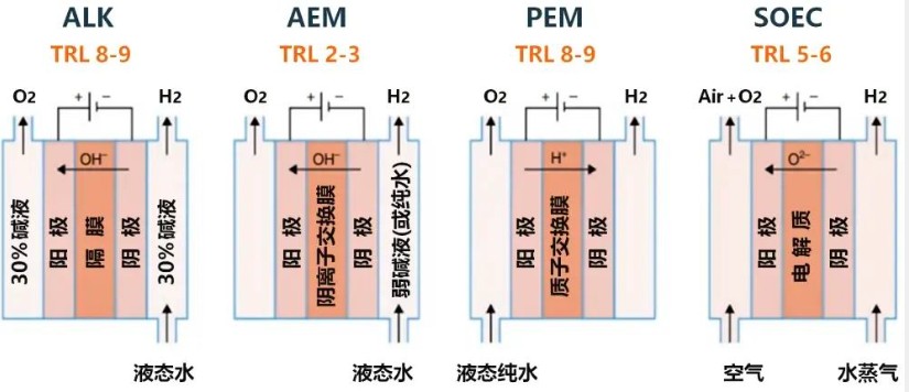 电解水制氢有哪些技术？